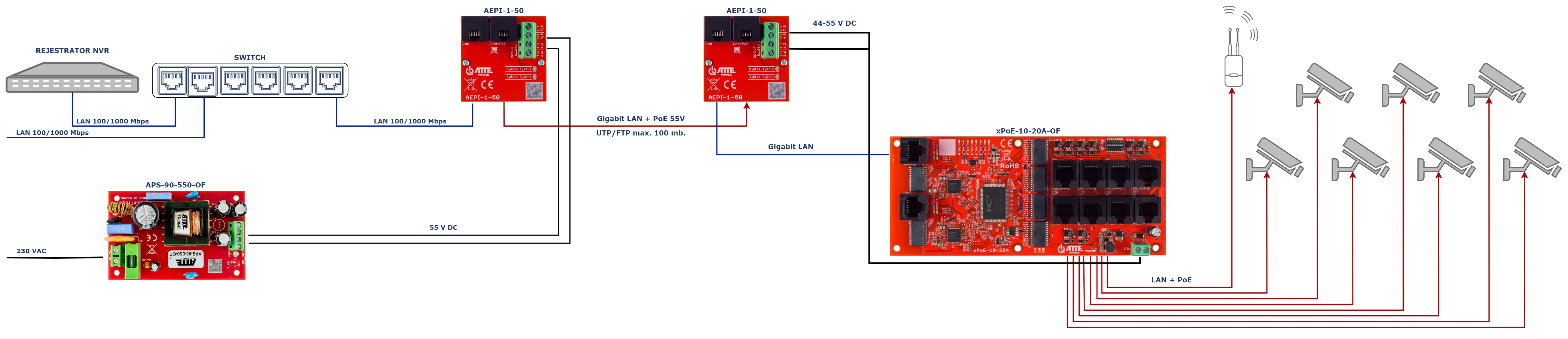 Przykładowe zastosowanie AEPI-1-50 do zasilania i transmisji danych do switcha xPoE-10-20A-OF